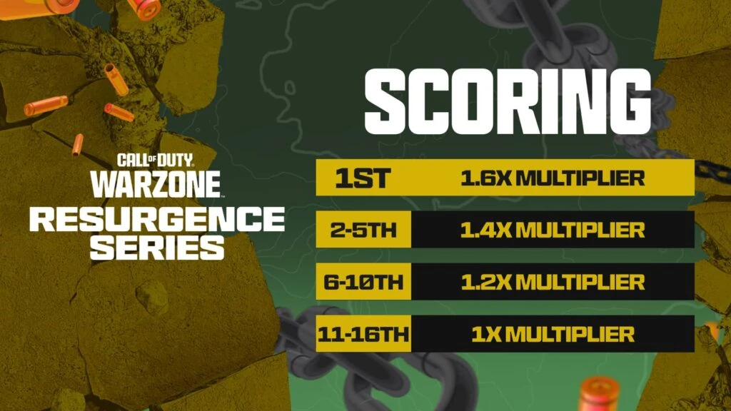 COD:WRS scoring system, with multipliers based on placement