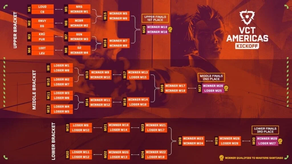 VCT Americas 2026 Kickoff bracket