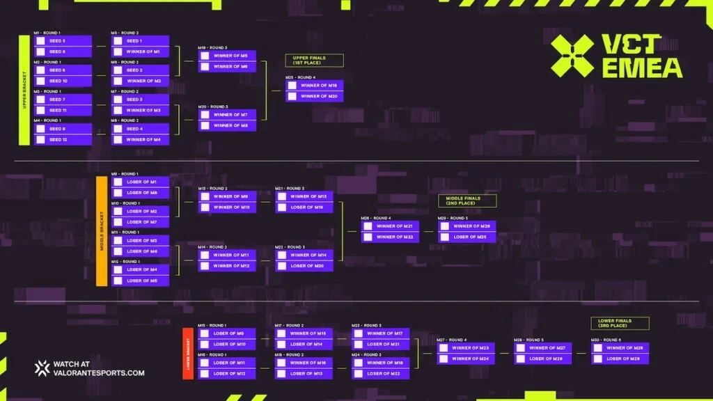 Llaves del VCT EMEA Kickoff 2026