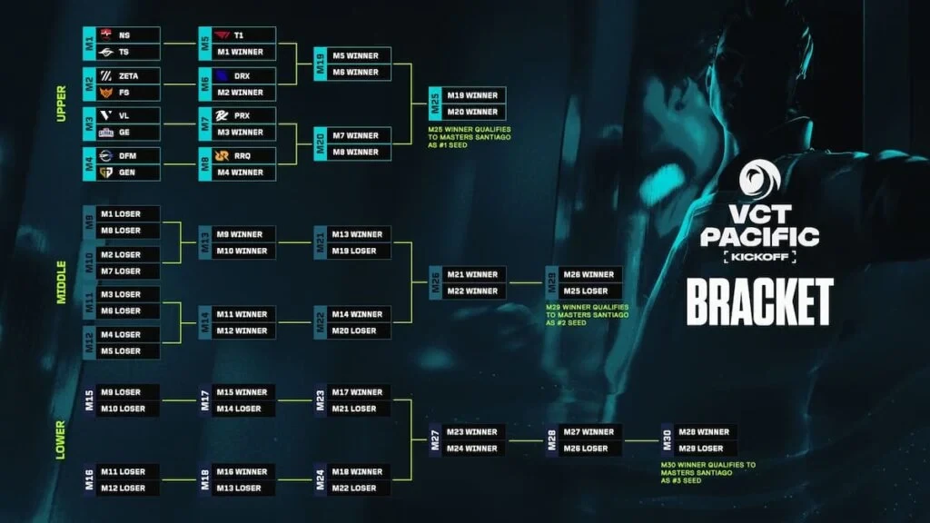 Bracket del Kickoff VCT Pacific 2026