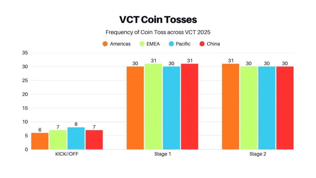 VCT Coin Toss chart showing likely Skirmish numbers in 2026.