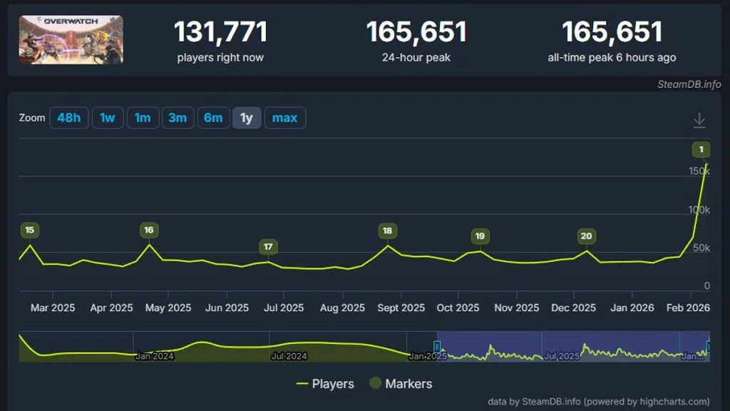 Overwatch new playercount record on Steam in February 2026 after Season 1 reset
