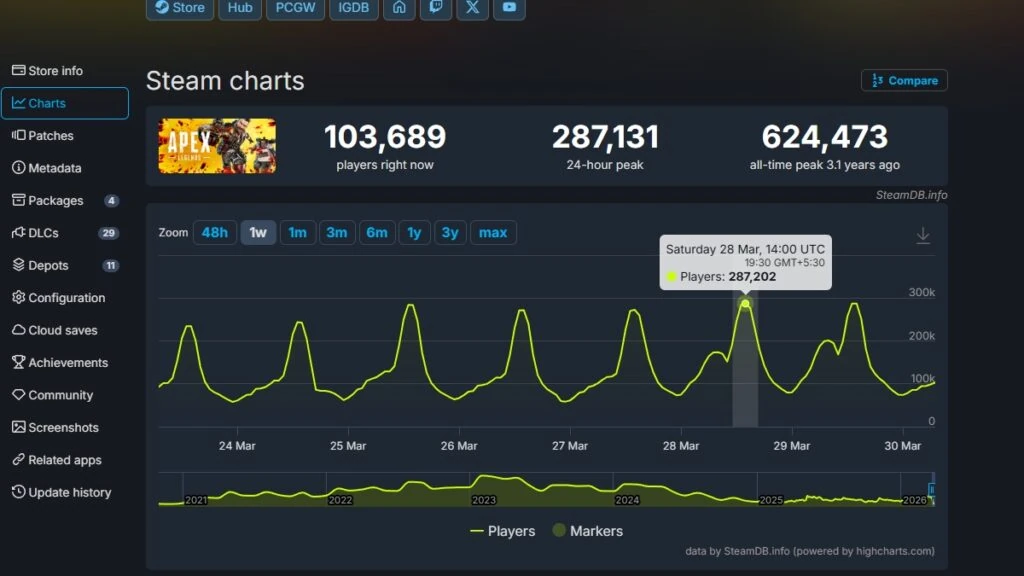 Mayor cantidad de jugadores simultáneos de Apex Legends en Steam desde 2024