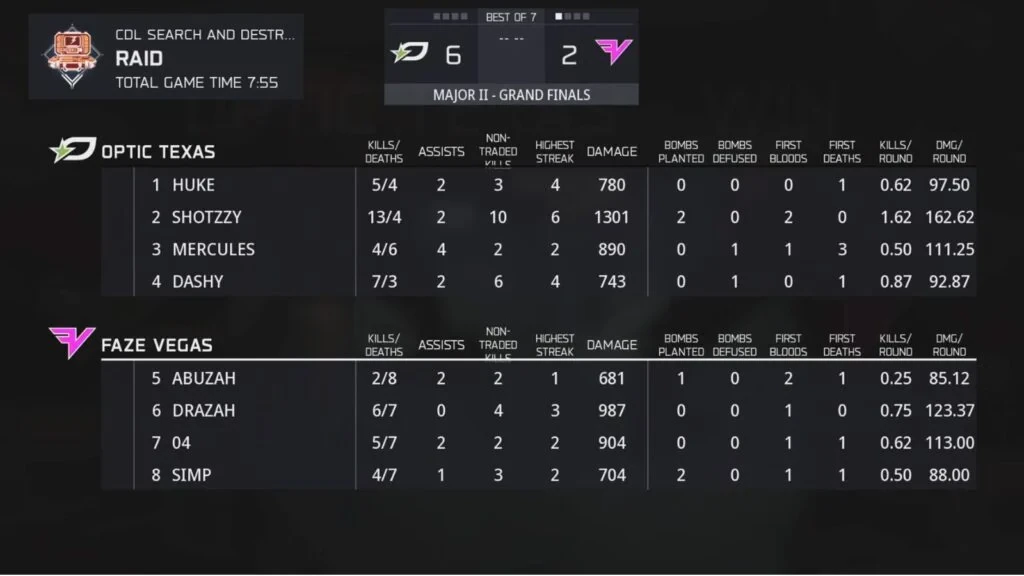 Estadísticas del mapa 2 de la gran final del CDL Major 2 2026