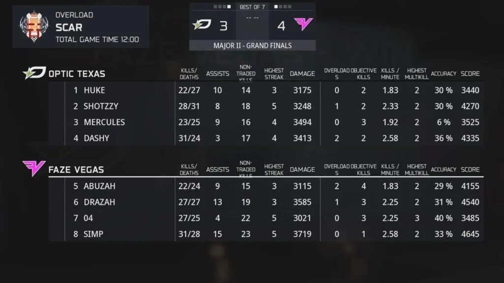 Estadísticas del mapa 3 de la gran final del CDL Major 2 2026