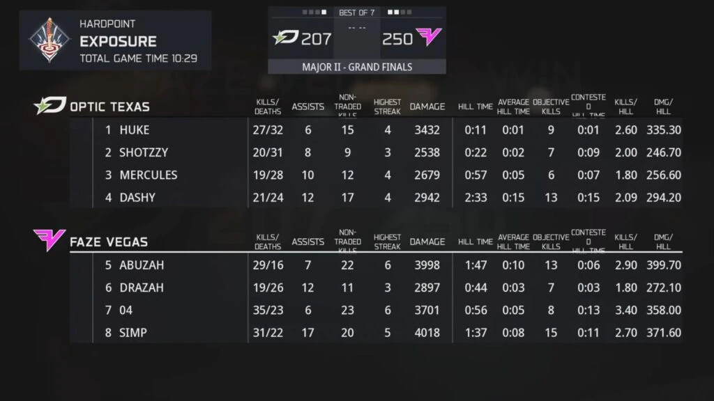 Estadísticas del mapa 4 de la gran final del CDL Major 2 2026