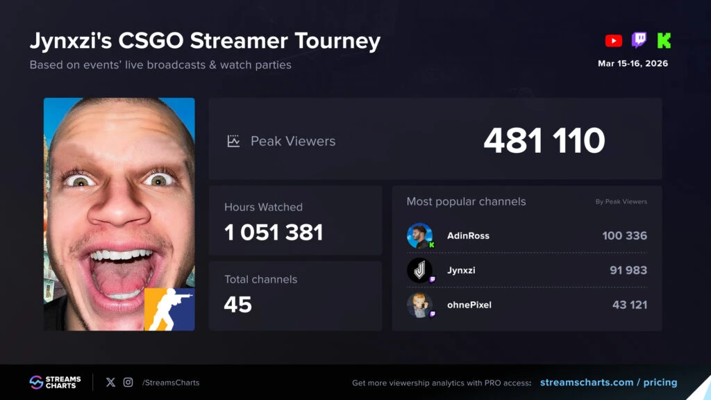 Datos del evento de CS2 de Jynxzi según Stream Charts