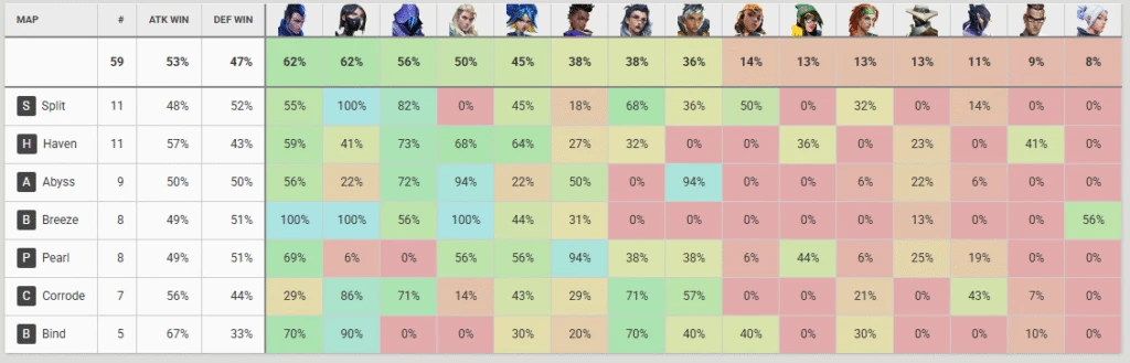 Tasas de selección de agentes en VALORANT Masters Santiago