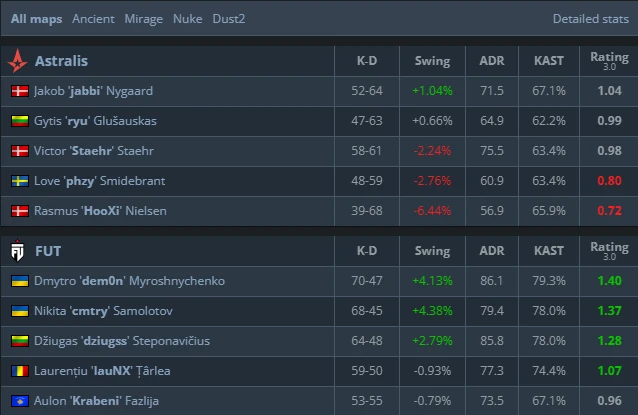 Estadísticas de HLTV para FUT vs. Astralis
