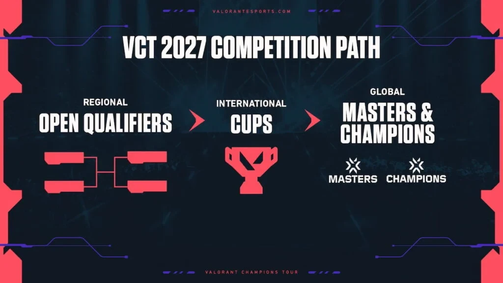 Gráfico del camino competitivo del VCT 2027