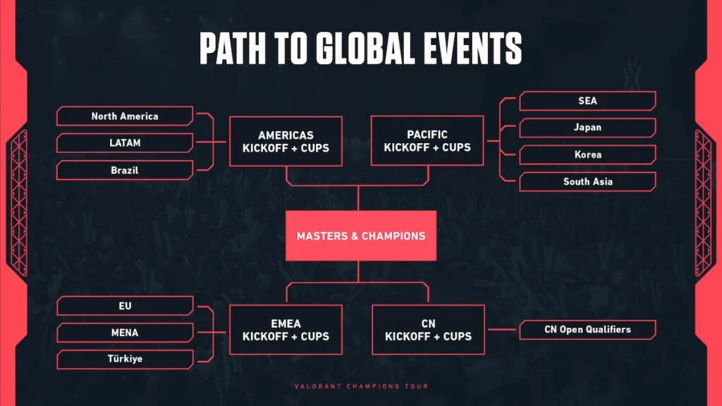 Gráfico del camino a eventos globales en VALORANT