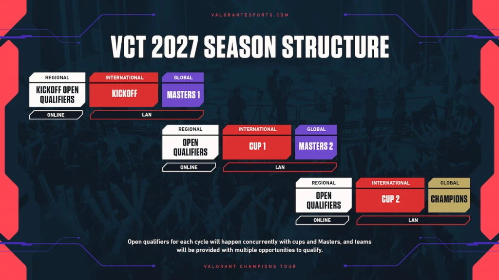 Gráfico de la estructura de la temporada del VCT 2027